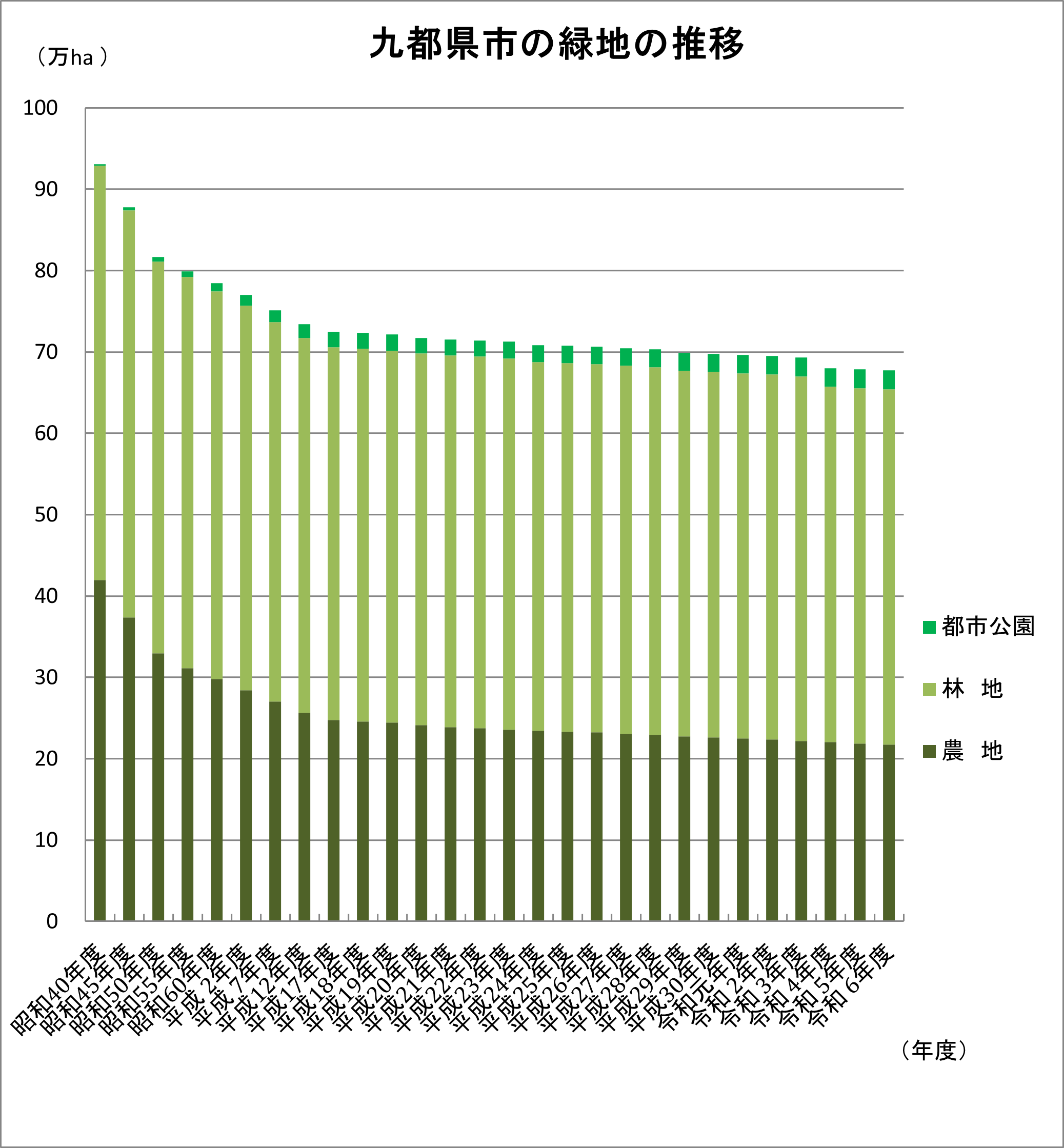 九都県市の緑地の推移