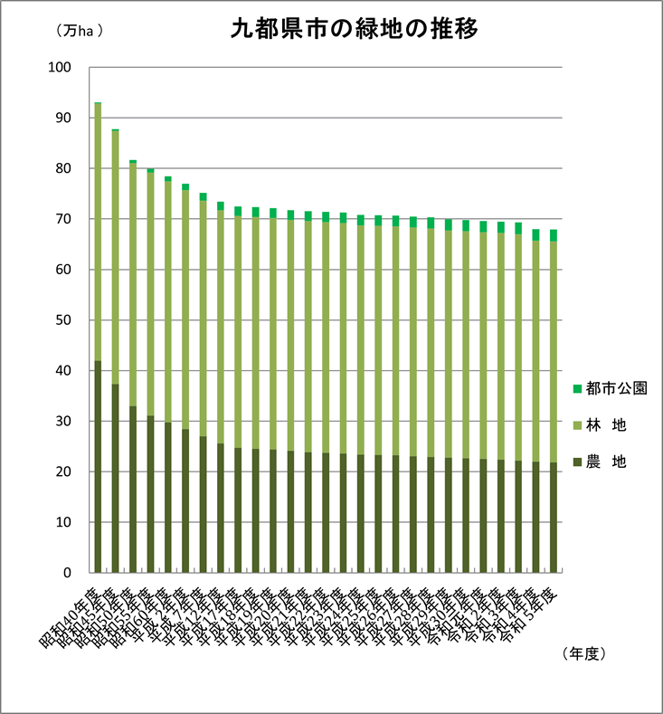九都県市の緑地の推移