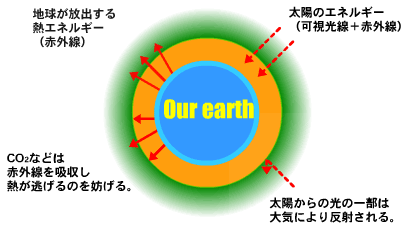 地球温暖化のメカニズム