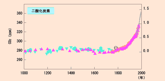 空気中のCO2濃度の変遷(単位:ppm)グラフ