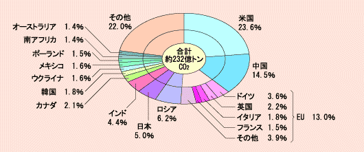 国別CO2排出量(1997)
